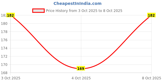 flipkart.com dark horse Bicycle MX2 Mudguard Fits 24", 26", V- Brake, MTB & ATB Cycles, NEW Clamp Model Clip-on Front & Rear Fender dark horse Price History Graph from 3 Oct 2025 to 8 Oct 2025
