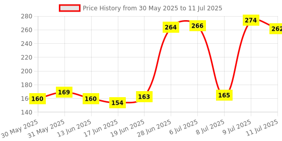 flipkart.com dark horse Bicycle MX2 Mudguard Fits 24",26", In Built Carrier Cycles, NEW Metal Clip Model Clip-on Front & Rear Fender dark horse Price History Graph from 30 May 2025 to 11 Jul 2025