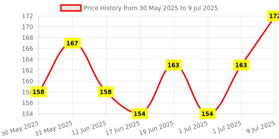 flipkart.com dark horse Bicycle MX2 Mudguard Fits 24",26", In Built Carrier Cycles, NEW Metal Clip Model Clip-on Front & Rear Fender dark horse Price History Graph from 30 May 2025 to 9 Jul 2025