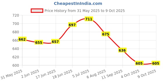 flipkart.com xezon Bicycle New Handlebar Stem MTB 31.8MM Aluminum Alloy Durable Cycle Handlebar Bicycle Handle Grip xezon Price History Graph from 31 May 2025 to 9 Oct 2025