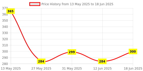 flipkart.com dark horse Bicycle New Light Combo 5 LED 4 Mode Head & Tail Light Set, Waterproof Design LED Front Rear Light Combo dark horse Price History Graph from 13 May 2025 to 18 Jun 2025