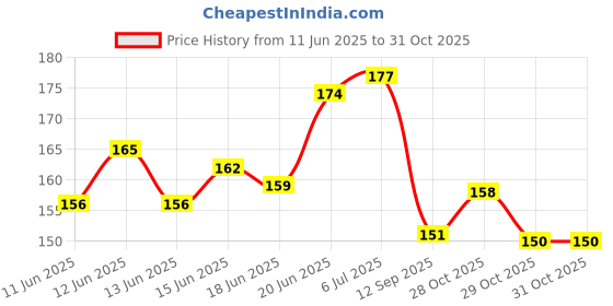 flipkart.com pesky BICYCLE New Trend Handle grip with Foot Rest combo Bicycle Brake Disk pesky Price History Graph from 11 Jun 2025 to 30 Oct 2025