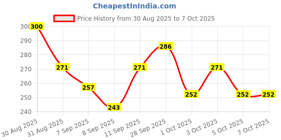 flipkart.com rebound Bicycle Of Front Cycle Light Back Tail And Tyre Valve LED Front Rear Light Combo rebound Price History Graph from 30 Aug 2025 to 5 Oct 2025