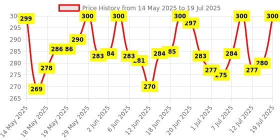 flipkart.com blackbell Bicycle Pack Of Front Cycle Light Back Tail Light And Tyre Valve Light LED Front Rear Light Combo blackbell Price History Graph from 14 May 2025 to 12 Jul 2025