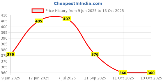 flipkart.com happyrider Bicycle Pack Of Front Cycle Light Back Tail Light And Tyre Valve Light LED Front Rear Light Combo happyrider Price History Graph from 9 Jun 2025 to 13 Oct 2025