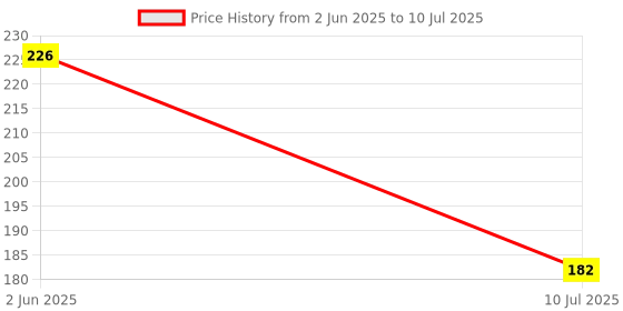 flipkart.com mobfest Bicycle Password Lock for Cycle Number Lock Chain Secure 4 Digit Cable Lock mobfest Price History Graph from 2 Jun 2025 to 10 Jul 2025