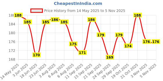 flipkart.com urabn star Bicycle Pedal (1Pair)Shock Absorbing Suitable for 24T Size Cycle With Reflectors Pedal urabn star Price History Graph from 14 May 2025 to 5 Nov 2025