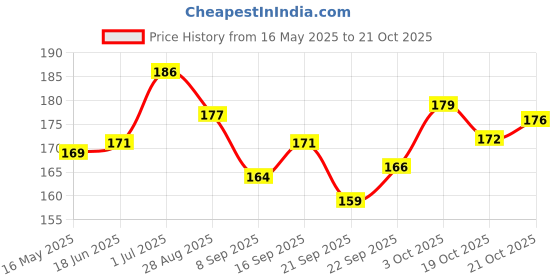 flipkart.com pica BICYCLE PEDAL Pedal pica Price History Graph from 16 May 2025 to 21 Oct 2025