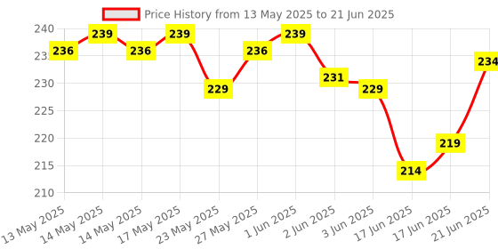 flipkart.com onbicle Bicycle Pedal Set with Foot Rest MTB Mountain Bikes Pedal with Reflectors Pedal onbicle Price History Graph from 13 May 2025 to 21 Jun 2025