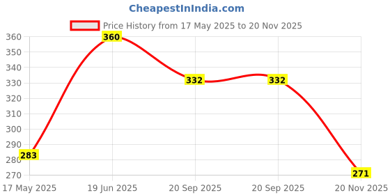 flipkart.com smartcycle Bicycle pedals Pedal smartcycle Price History Graph from 17 May 2025 to 20 Nov 2025