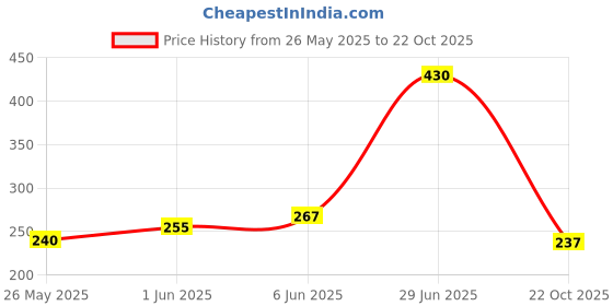 flipkart.com bicycle Poker Size Standard Index Playing Cards [Colours May Vary: Red, Blue] bicycle Price History Graph from 26 May 2025 to 22 Oct 2025