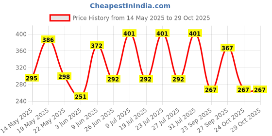 flipkart.com hitman Bicycle Police Siren Krypton Wheel Reflectors hitman Price History Graph from 14 May 2025 to 29 Oct 2025
