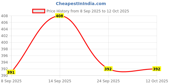 flipkart.com impetus Bicycle Power Brake Complete Set Cycle V-Brakes||Alloy Clutch||Wire||Pads Bicycle Brake Disk impetus Price History Graph from 8 Sep 2025 to 12 Oct 2025