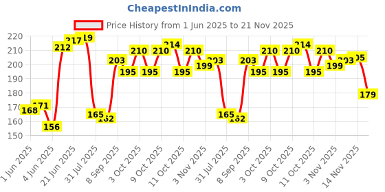 flipkart.com ghg Bicycle Power brake MTB Ranger (f/R) both Bicycle Brake Disk ghg Price History Graph from 1 Jun 2025 to 21 Nov 2025
