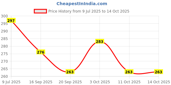 flipkart.com ghg Bicycle power brake Panja Set + lever set (combo) for ranger cycle Bicycle Brake Disk ghg Price History Graph from 9 Jul 2025 to 14 Oct 2025