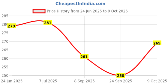 flipkart.com ghg bicycle power brake set alloy rear or front both with lever (COMBO) Bicycle Brake Disk ghg Price History Graph from 24 Jun 2025 to 8 Oct 2025