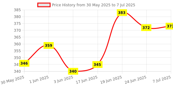 flipkart.com de venta Bicycle Power Brake Set Combo Pack of Clutch, Outer + Inner, Caliper With Brake Shoe de venta Price History Graph from 30 May 2025 to 7 Jul 2025