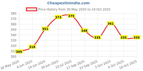 flipkart.com ghg Bicycle power brake set panja + lever + wire pack of 3 Bicycle Brake Disk ghg Price History Graph from 30 May 2025 to 17 Oct 2025