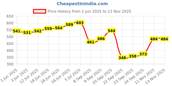 flipkart.com nsv Bicycle Power Brake Set With Lever Wire and Bicycle Tool Bicycle Brake Disk nsv Price History Graph from 1 Jun 2025 to 11 Nov 2025