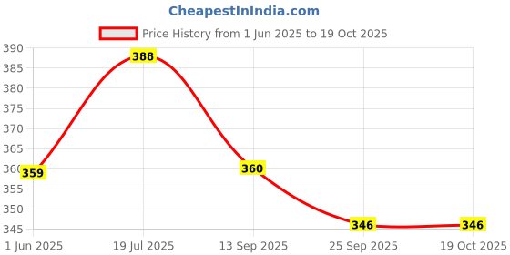 flipkart.com pesky Bicycle Power Brake V Shape Set 3 in 1 panja Set + Lever Set +Wire Set Bicycle Brake Disk pesky Price History Graph from 1 Jun 2025 to 18 Oct 2025
