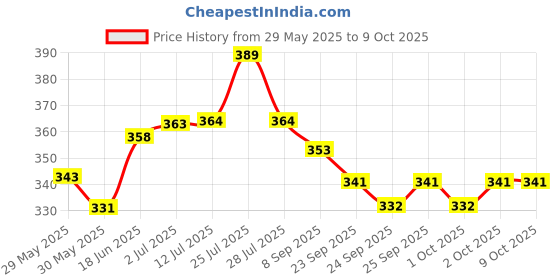 flipkart.com yougem Bicycle Power Brake V Shape Set 3 ink 1 panja Set + Lever Set +Wire Set Bicycle Brake Disk yougem Price History Graph from 29 May 2025 to 9 Oct 2025