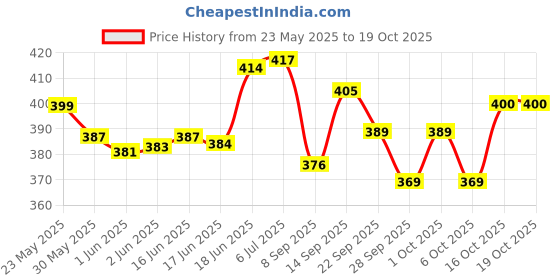 flipkart.com pesky Bicycle Power Break Lever + Wire +Foot rest + Handle grip Bicycle Brake Disk pesky Price History Graph from 23 May 2025 to 19 Oct 2025