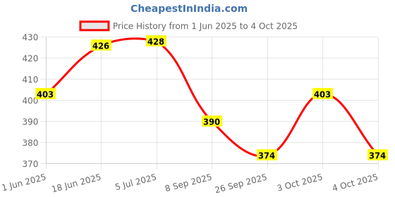 flipkart.com house of common Bicycle Power Break Lever + Wire +Foot Rest + Handle grip Bicycle Brake Disk house of common Price History Graph from 1 Jun 2025 to 4 Oct 2025