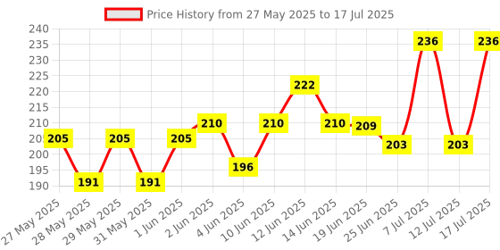 flipkart.com la traders BICYCLE POWER BREAK LEVER WITH WIRE SET OF COMBO Bicycle Brake Disk la traders Price History Graph from 27 May 2025 to 12 Jul 2025
