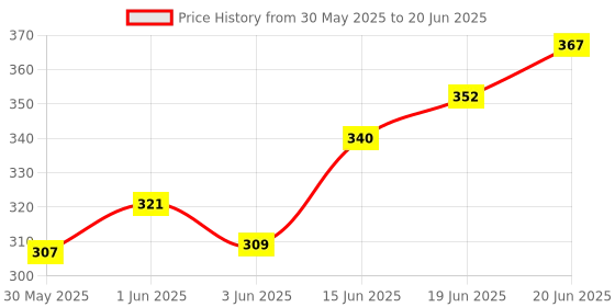 flipkart.com divyansh BICYCLE POWER BREAK SET OF COMBO Bicycle Brake Disk divyansh Price History Graph from 30 May 2025 to 20 Jun 2025