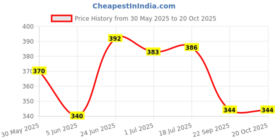 flipkart.com ghg BICYCLE POWER BREAK+LEVER+WIRE SET Bicycle Brake Disk Bicycle Brake Disk ghg Price History Graph from 30 May 2025 to 20 Oct 2025