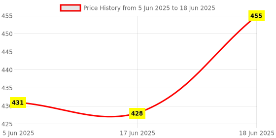 flipkart.com indialot BICYCLE POWER BREAK+LEVER+WIRE SET For Front & Back Bicycle Brake Disk indialot Price History Graph from 5 Jun 2025 to 18 Jun 2025
