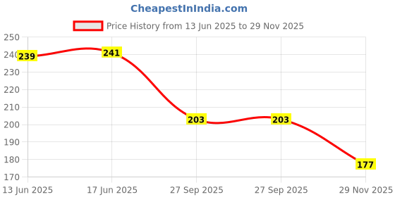 flipkart.com pesky Bicycle power clutch and bicycle foot rest with handle grip Bicycle Brake Disk pesky Price History Graph from 13 Jun 2025 to 29 Nov 2025
