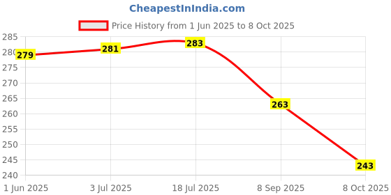 flipkart.com pesky Bicycle Power Panja 2 Pair Foot Rest Bicycle Brake Disk pesky Price History Graph from 1 Jun 2025 to 8 Oct 2025