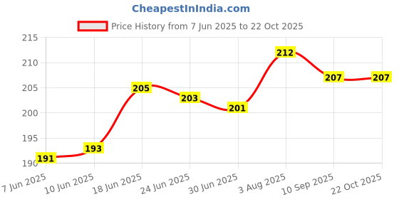 flipkart.com ar retails bicycle pump Bicycle Pump ar retails Price History Graph from 7 Jun 2025 to 21 Oct 2025