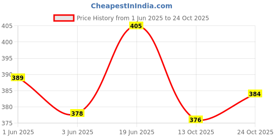 flipkart.com neemo Bicycle puncture repair cold patch 25 pcs Tubed Tyre Puncture Repair Kit neemo Price History Graph from 1 Jun 2025 to 24 Oct 2025