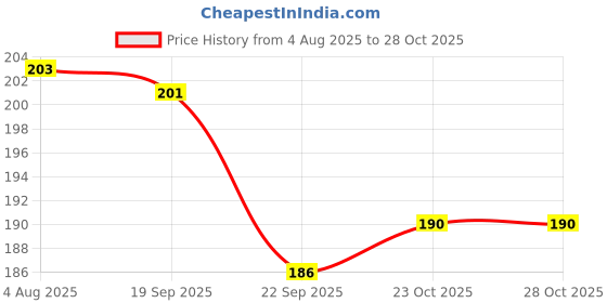 flipkart.com neemo Bicycle puncture repair tyre liver tool Tubed Tyre Puncture Repair Kit neemo Price History Graph from 4 Aug 2025 to 27 Oct 2025