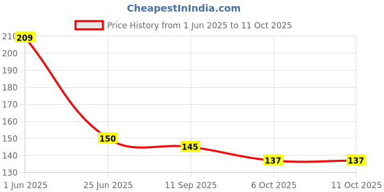 flipkart.com pedfit Bicycle quick remove kettle rack Multi-purpose cycle water cup holder Bicycle Bottle Holder pedfit Price History Graph from 1 Jun 2025 to 11 Oct 2025