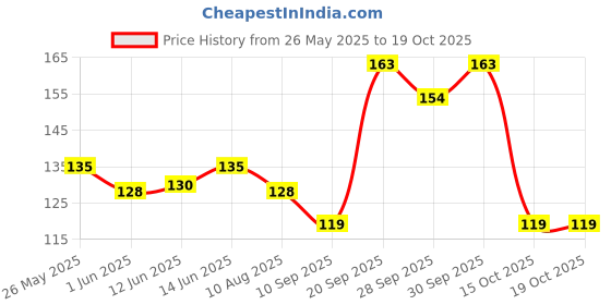 flipkart.com hitman Bicycle Quickly Seat Release Clamp Brake Shoe hitman Price History Graph from 26 May 2025 to 19 Oct 2025