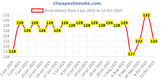 flipkart.com karizma Bicycle Rear Derailleur Guard Universal Chain Gear Protector Bicycle Brake Disk Bicycle Brake Disk karizma Price History Graph from 1 Jun 2025 to 12 Oct 2025