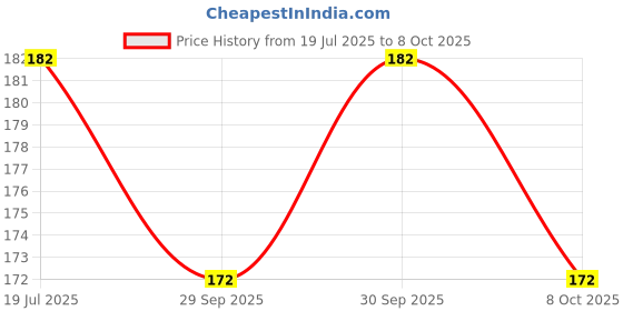 flipkart.com protos india.net Bicycle Rear Derailleur Guard Universal Chain Gear Protector for Mountain Bike Bicycle Brake Disk protos india.net Price History Graph from 19 Jul 2025 to 8 Oct 2025