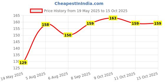 flipkart.com acx Bicycle Rear Derailleur Guard Universal Chain Gear Protector for Mountain Bike Bicycle Brake Disk acx Price History Graph from 19 May 2025 to 15 Oct 2025