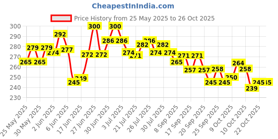 flipkart.com acx Bicycle Rear Derailleur Shiman Tz50 Bolt Mount 7 Speed Bicycle Brake Disk acx Price History Graph from 25 May 2025 to 26 Oct 2025