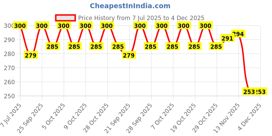 flipkart.com protos india.net Bicycle Rear Derailleur Shiman Tz50 Bolt Mount 7 Speed Bicycle Brake Disk protos india.net Price History Graph from 7 Jul 2025 to 3 Dec 2025