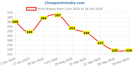 flipkart.com shrenik Bicycle Rear Mechanical F180 R160 Disc Brake Machine Cycling Rear Calipers Bicycle Brake Disk shrenik Price History Graph from 2 Jun 2025 to 16 Oct 2025