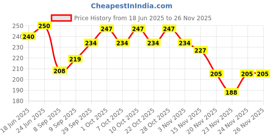 flipkart.com nsv Bicycle Rear Mechanical F180 R160 Disc Brake Machine Cycling Rear Calipers Bicycle Brake Disk nsv Price History Graph from 18 Jun 2025 to 25 Nov 2025