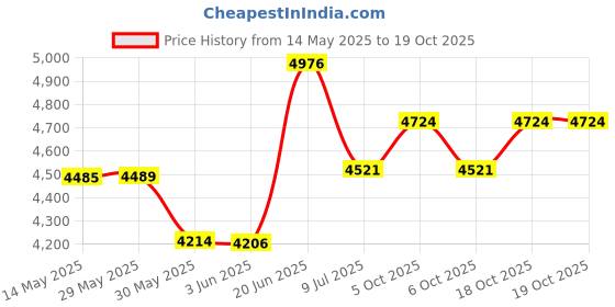 flipkart.com linist Bicycle Repair Kit with Storage Box Complete Bicycle 44 Pcs Tools Set Box Cycling Bicycle Repair Tool Box linist Price History Graph from 14 May 2025 to 17 Oct 2025