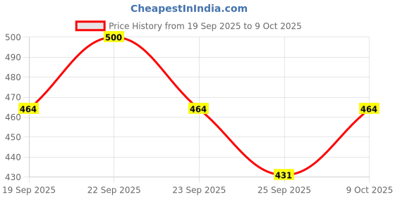 flipkart.com nsv Bicycle Repair Tool Bike Pocket Multifunction Folding Tool 11 in 1 Cycle Bicycle Cycling MTB nsv Price History Graph from 19 Sep 2025 to 9 Oct 2025