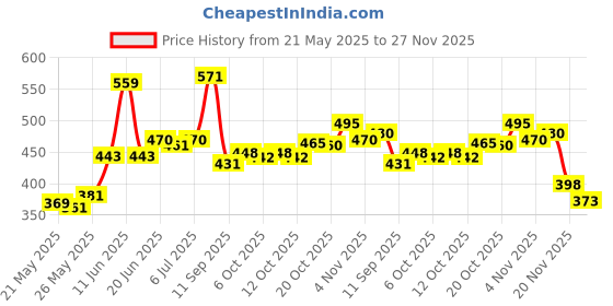 flipkart.com zigly Bicycle Repair Tool Set Chain Cutter Crank Puller BB Tool Sprocket Removal Cycling Bicycle Repair Tool Set 4 in1 Chain Cutter Crank Puller · BB Tool · Sprocket Removal 4pcs Set zigly Price History Graph from 21 May 2025 to 27 Nov 2025