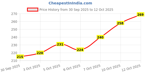 flipkart.com indialot Bicycle Rim axle with Steel Ball Universal Size for All MTB Bicycles Road Bicycle Wheel indialot Price History Graph from 30 Sep 2025 to 12 Oct 2025