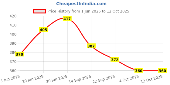 flipkart.com shrenik Bicycle Saddle Cycle Seat Wide Suspension PU Form Mountain Bikes Black-Orange Saddle shrenik Price History Graph from 1 Jun 2025 to 12 Oct 2025